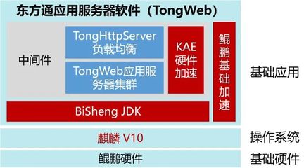 鯤鵬V認(rèn)證 | 東方通Tongweb應(yīng)用服務(wù)器中間件通過華為鯤鵬Validated認(rèn)證，夯實(shí)國(guó)產(chǎn)基礎(chǔ)軟件服務(wù)基石