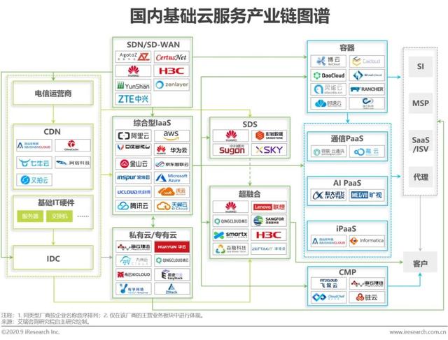2020年中國基礎云服務行業(yè)發(fā)展洞察 基礎軟件服務的演進與趨勢